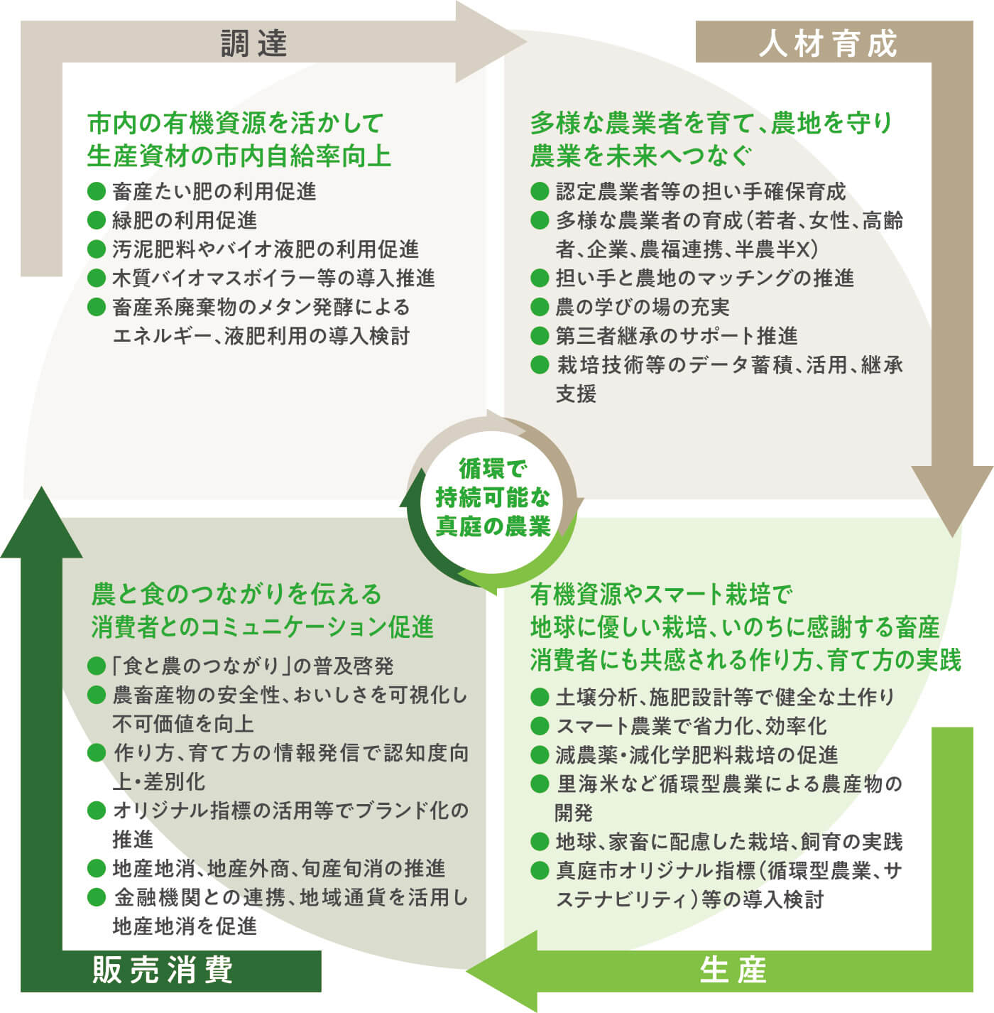 循環で持続可能な真庭の農業の図版