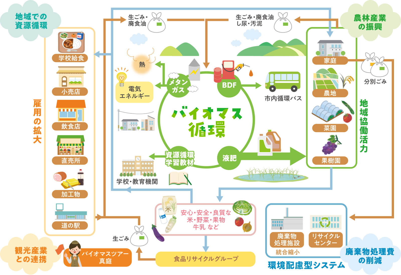 バイオマス循環図