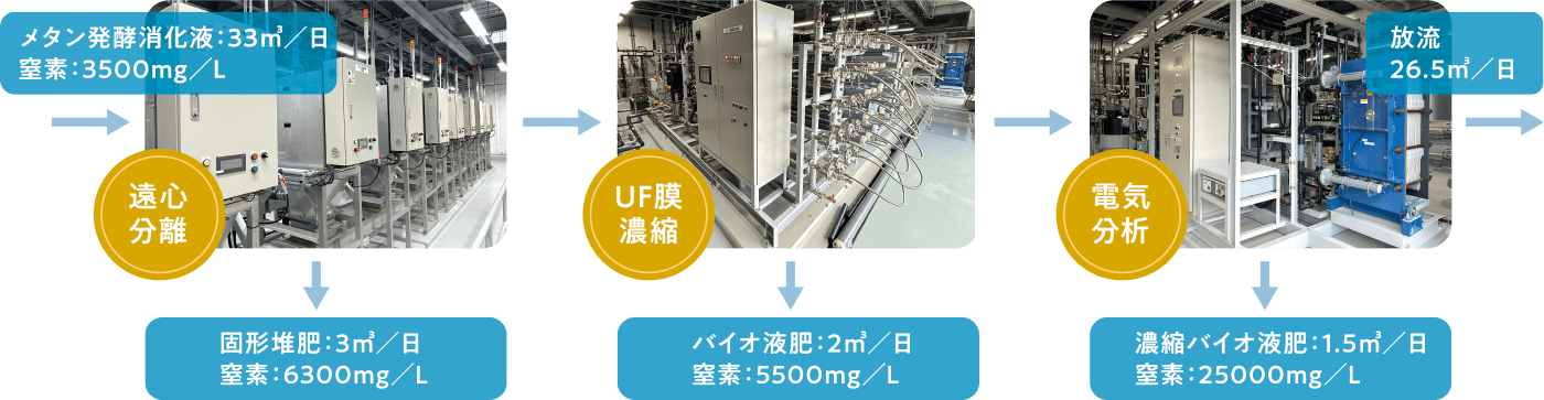 バイオ液肥濃縮のフロー