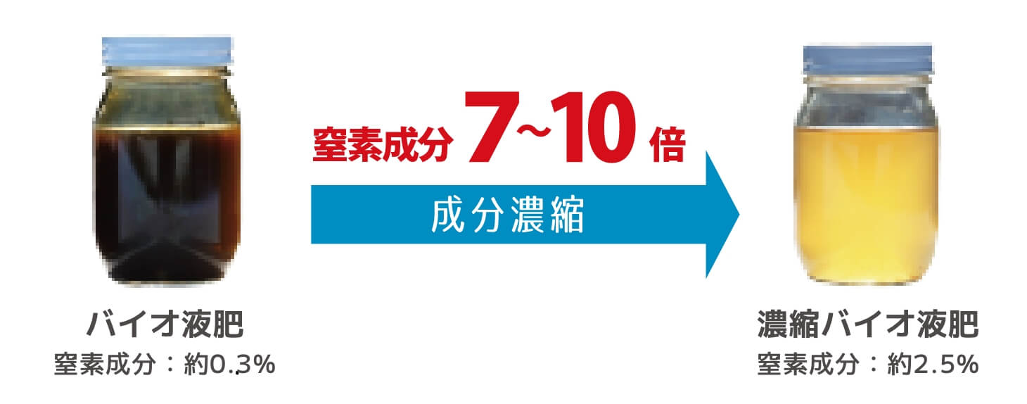 窒素成分7〜10倍のイメージ