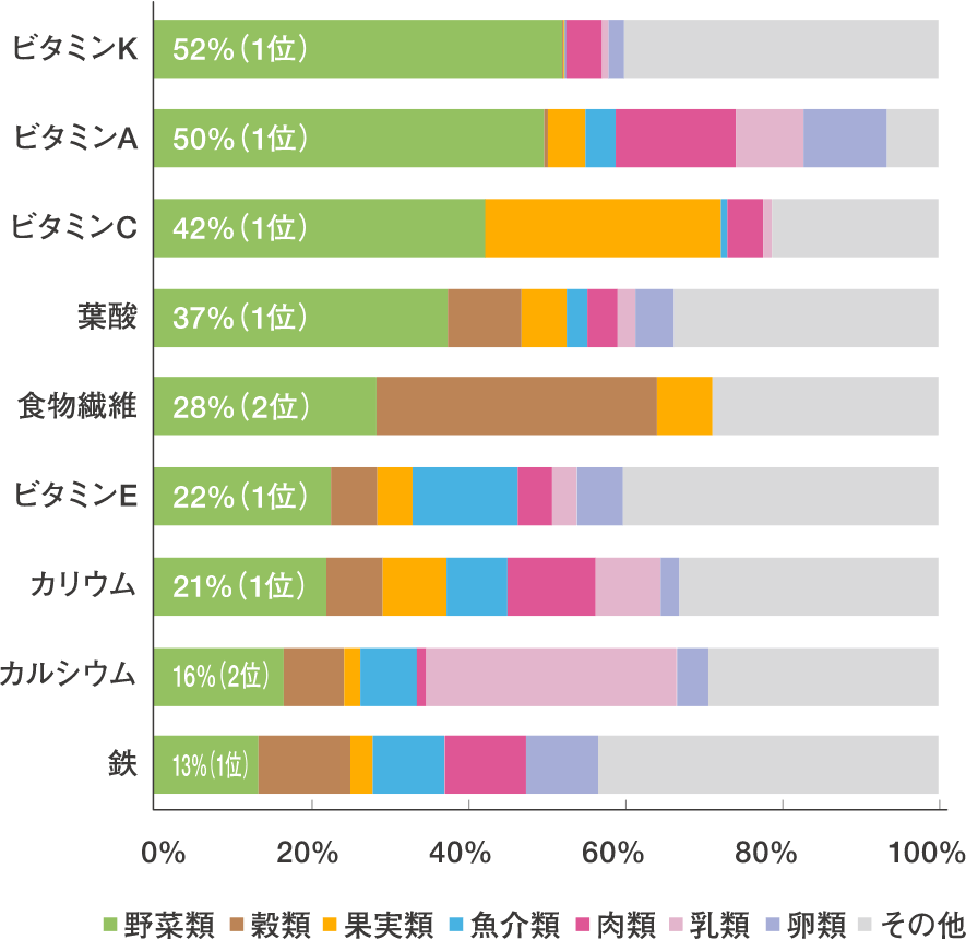 食品群別栄養素等の1人1日当たりの摂取割合の図版