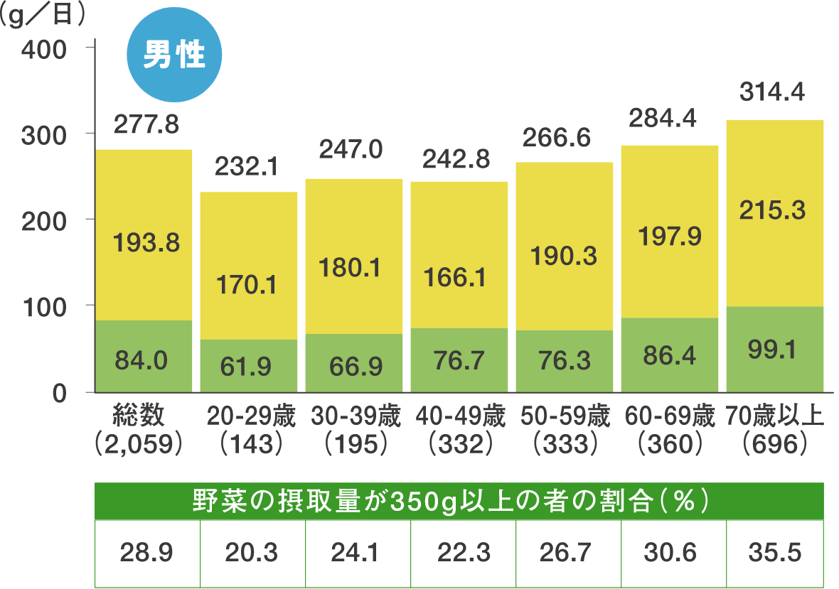 野菜摂取量の平均値（20歳以上、性・年齢階級別・男性）のデータ