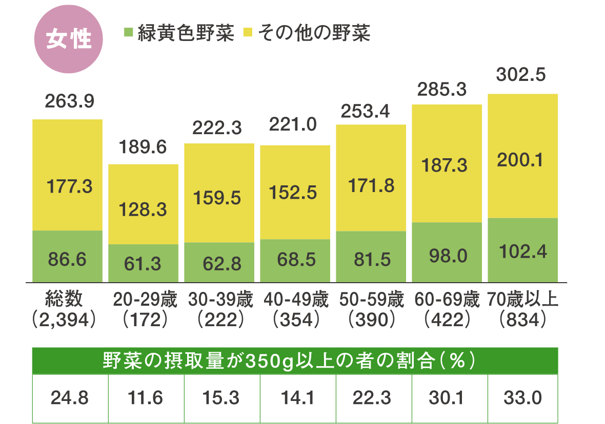 野菜摂取量の平均値（20歳以上、性・年齢階級別・女性）のデータ