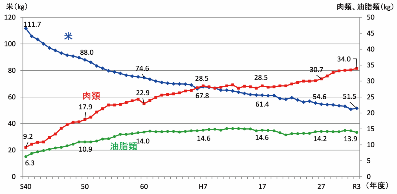 食料需要表