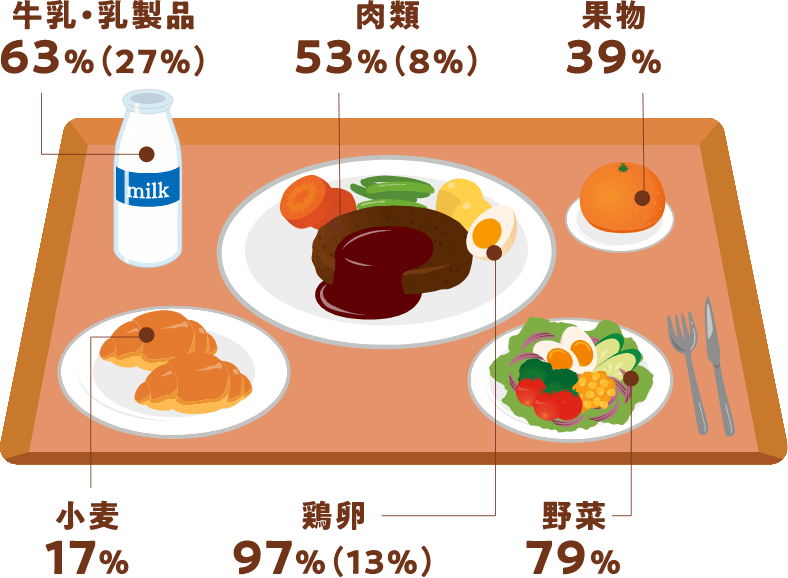 品目別の食料自給率（2021年度）