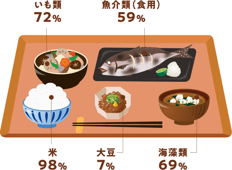 品目別の食料自給率（2021年度）