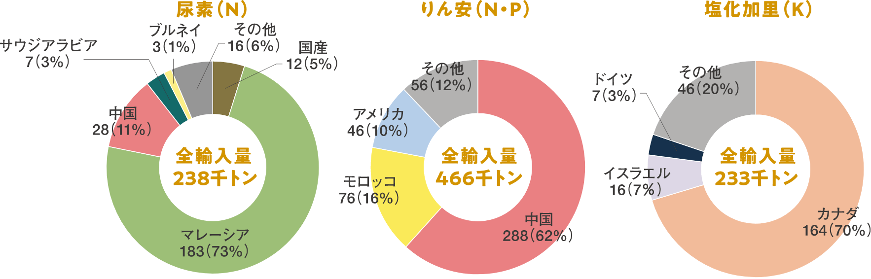 R4年度 肥料の輸入割合