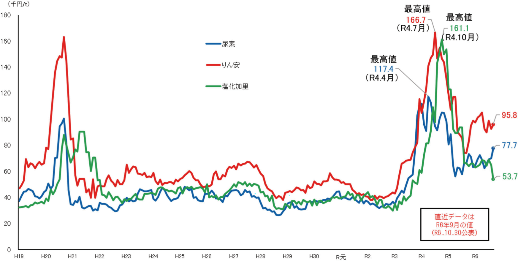 肥料原料の輸入通関価格の推移