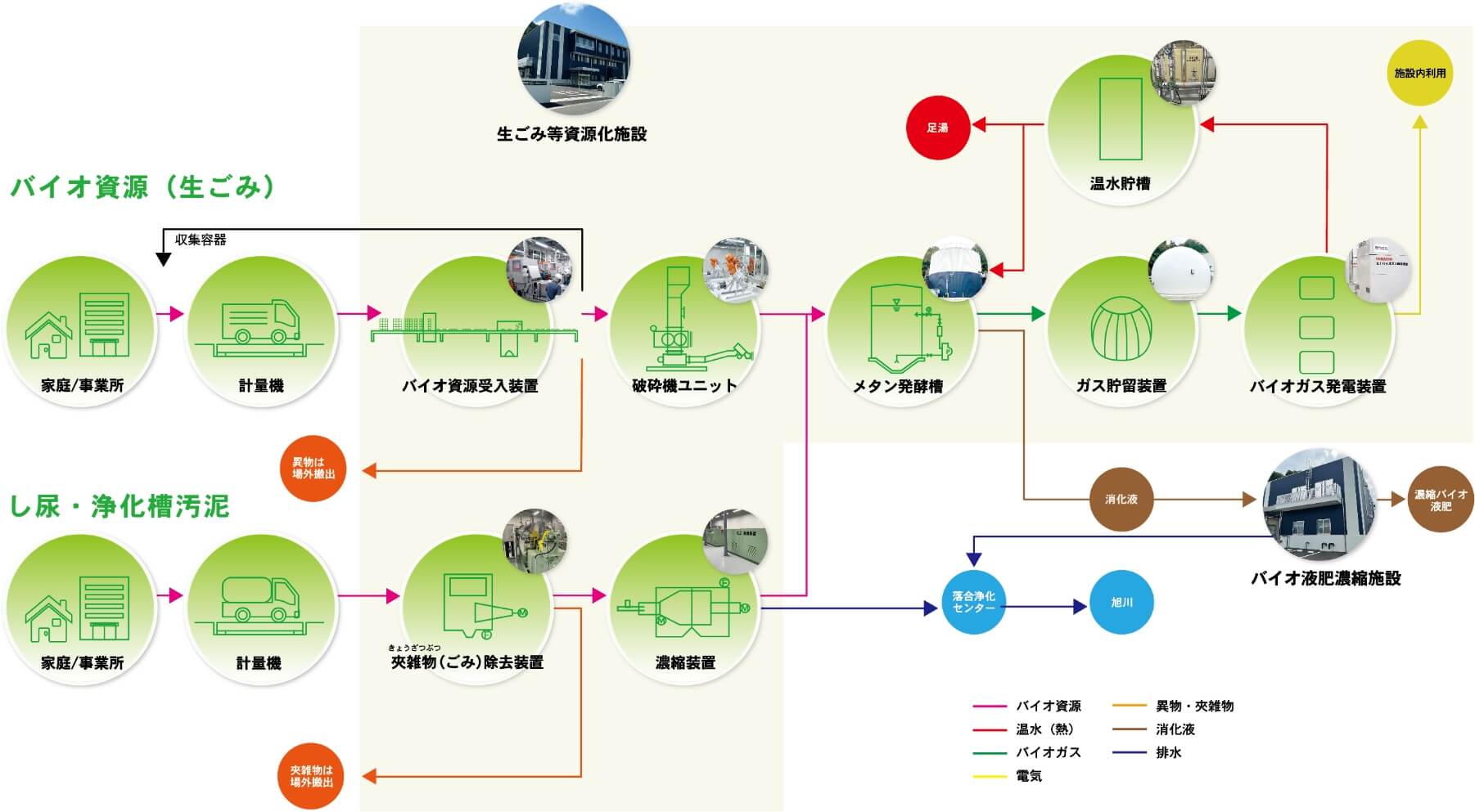 資源化フロー図